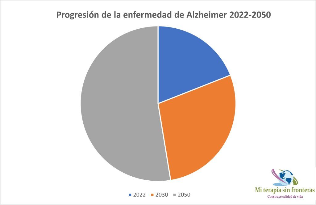 Evolución de la enfermedad de alzheimer